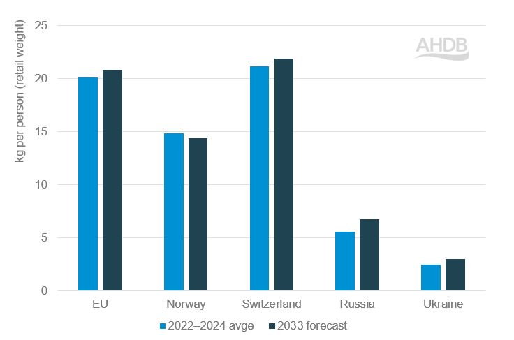 Bar graph showing per capita cheese consumption in Europe, 2022-24 average and 2033 forecast